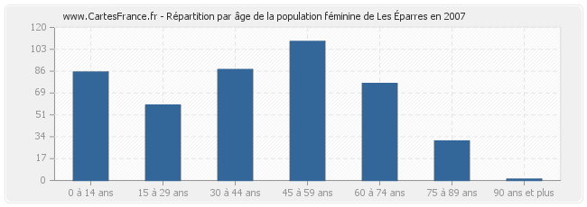 Répartition par âge de la population féminine de Les Éparres en 2007